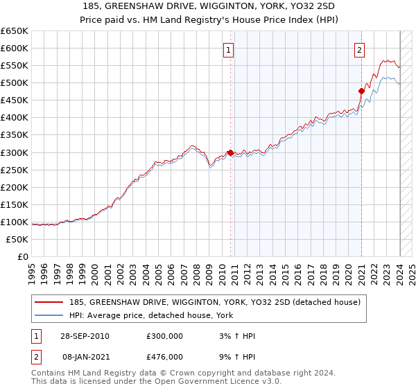 185, GREENSHAW DRIVE, WIGGINTON, YORK, YO32 2SD: Price paid vs HM Land Registry's House Price Index