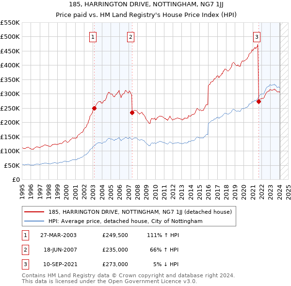185, HARRINGTON DRIVE, NOTTINGHAM, NG7 1JJ: Price paid vs HM Land Registry's House Price Index