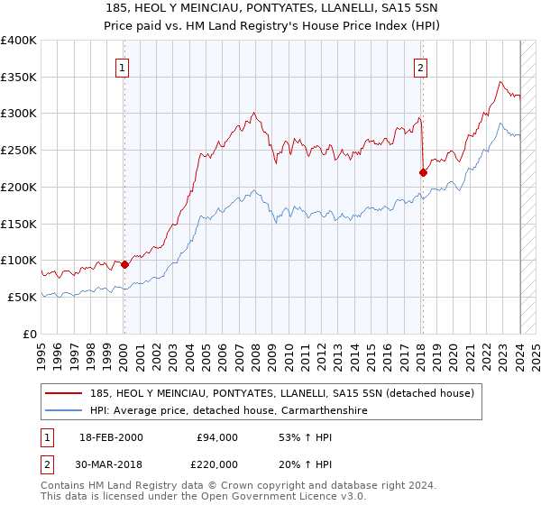 185, HEOL Y MEINCIAU, PONTYATES, LLANELLI, SA15 5SN: Price paid vs HM Land Registry's House Price Index