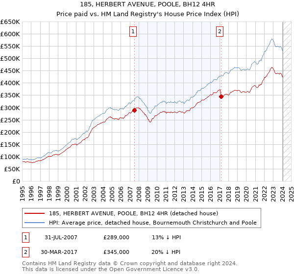 185, HERBERT AVENUE, POOLE, BH12 4HR: Price paid vs HM Land Registry's House Price Index