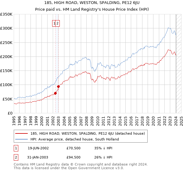 185, HIGH ROAD, WESTON, SPALDING, PE12 6JU: Price paid vs HM Land Registry's House Price Index