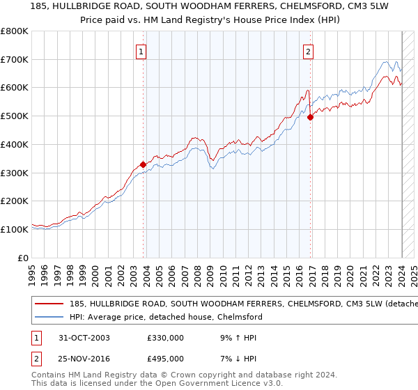 185, HULLBRIDGE ROAD, SOUTH WOODHAM FERRERS, CHELMSFORD, CM3 5LW: Price paid vs HM Land Registry's House Price Index