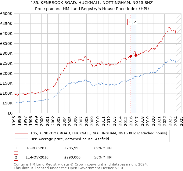 185, KENBROOK ROAD, HUCKNALL, NOTTINGHAM, NG15 8HZ: Price paid vs HM Land Registry's House Price Index
