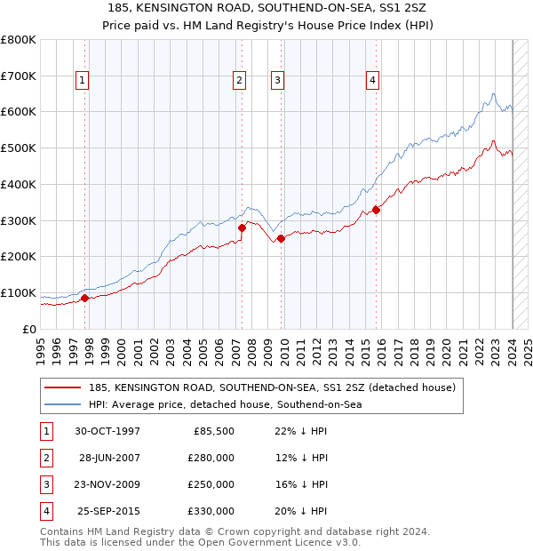 185, KENSINGTON ROAD, SOUTHEND-ON-SEA, SS1 2SZ: Price paid vs HM Land Registry's House Price Index