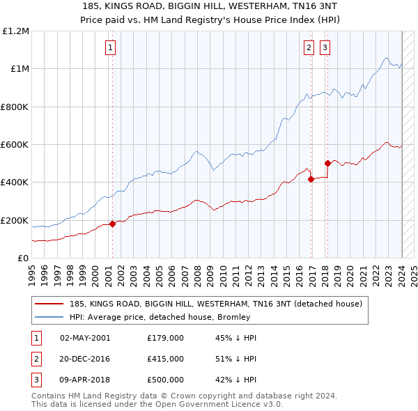 185, KINGS ROAD, BIGGIN HILL, WESTERHAM, TN16 3NT: Price paid vs HM Land Registry's House Price Index
