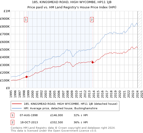 185, KINGSMEAD ROAD, HIGH WYCOMBE, HP11 1JB: Price paid vs HM Land Registry's House Price Index
