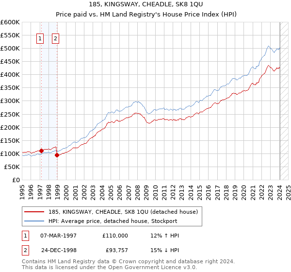 185, KINGSWAY, CHEADLE, SK8 1QU: Price paid vs HM Land Registry's House Price Index