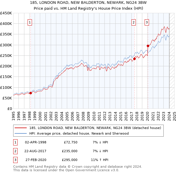 185, LONDON ROAD, NEW BALDERTON, NEWARK, NG24 3BW: Price paid vs HM Land Registry's House Price Index