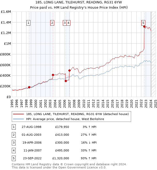 185, LONG LANE, TILEHURST, READING, RG31 6YW: Price paid vs HM Land Registry's House Price Index