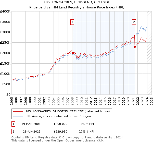 185, LONGACRES, BRIDGEND, CF31 2DE: Price paid vs HM Land Registry's House Price Index
