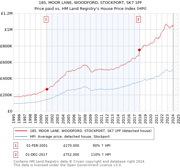 185, MOOR LANE, WOODFORD, STOCKPORT, SK7 1PF: Price paid vs HM Land Registry's House Price Index