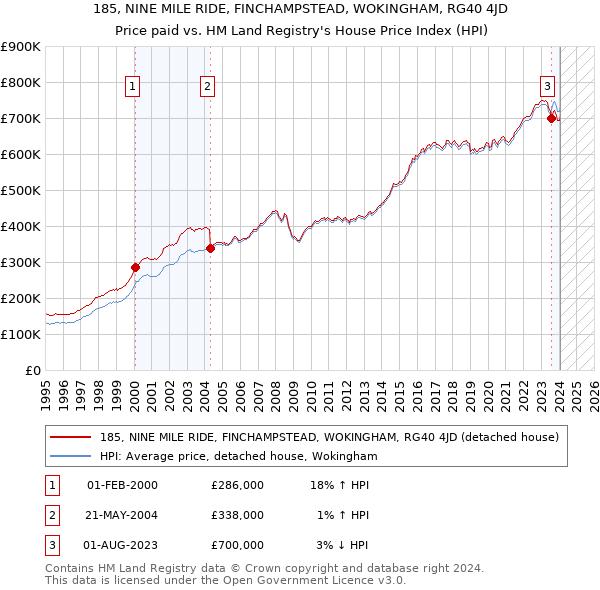 185, NINE MILE RIDE, FINCHAMPSTEAD, WOKINGHAM, RG40 4JD: Price paid vs HM Land Registry's House Price Index