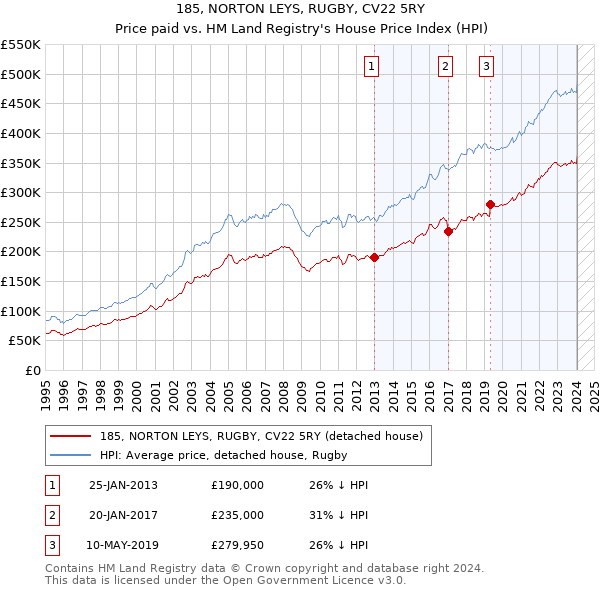 185, NORTON LEYS, RUGBY, CV22 5RY: Price paid vs HM Land Registry's House Price Index