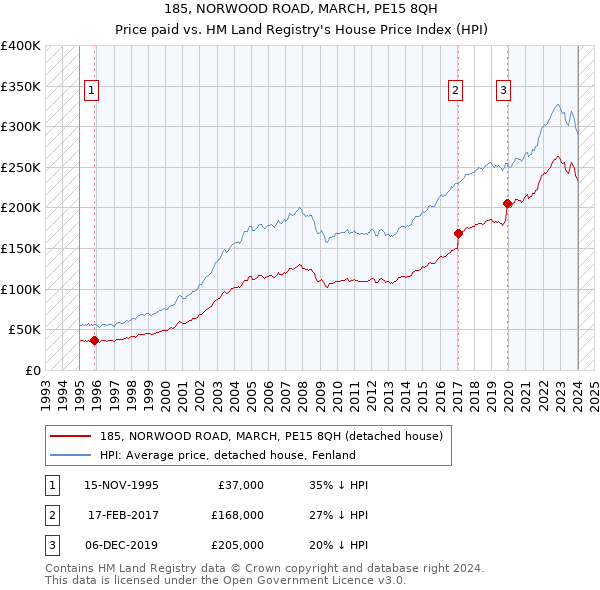 185, NORWOOD ROAD, MARCH, PE15 8QH: Price paid vs HM Land Registry's House Price Index