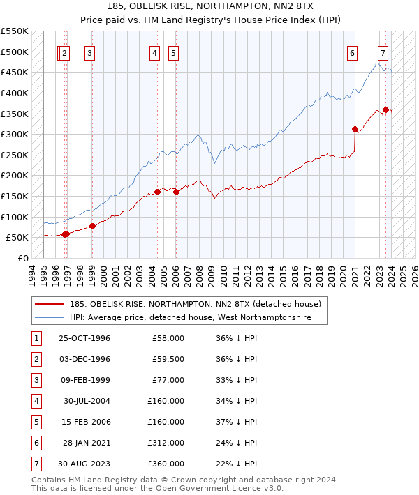 185, OBELISK RISE, NORTHAMPTON, NN2 8TX: Price paid vs HM Land Registry's House Price Index