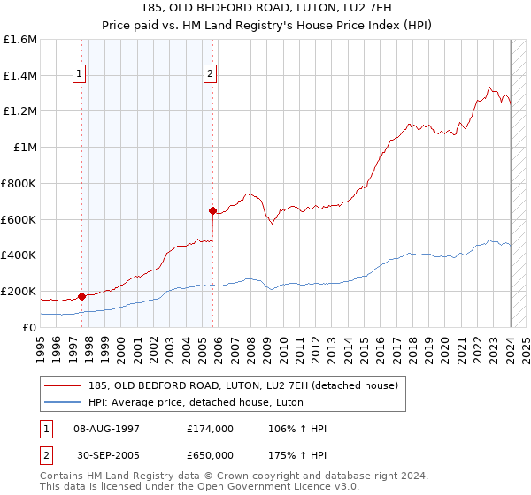 185, OLD BEDFORD ROAD, LUTON, LU2 7EH: Price paid vs HM Land Registry's House Price Index