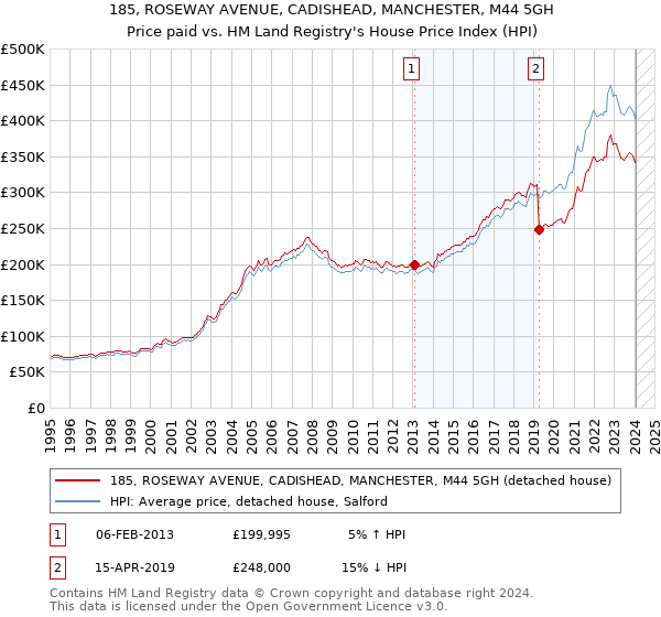 185, ROSEWAY AVENUE, CADISHEAD, MANCHESTER, M44 5GH: Price paid vs HM Land Registry's House Price Index