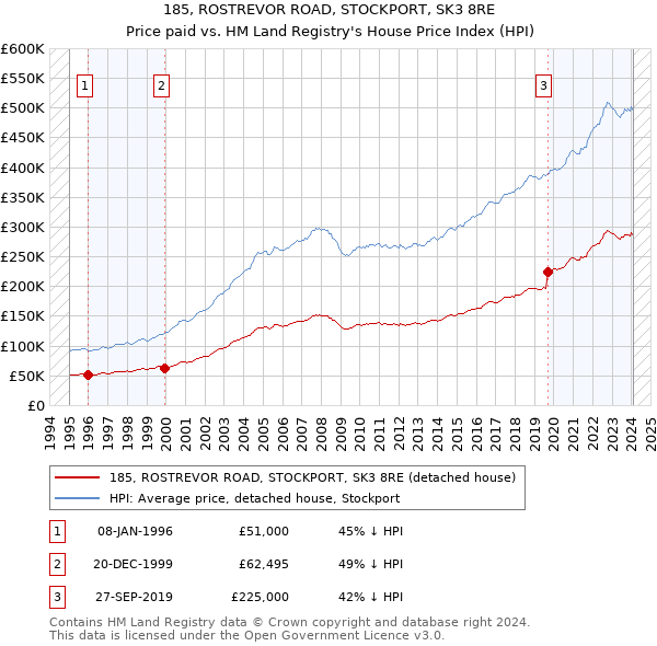 185, ROSTREVOR ROAD, STOCKPORT, SK3 8RE: Price paid vs HM Land Registry's House Price Index