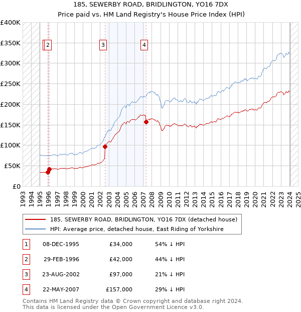 185, SEWERBY ROAD, BRIDLINGTON, YO16 7DX: Price paid vs HM Land Registry's House Price Index