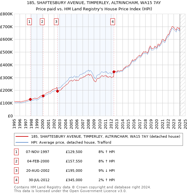 185, SHAFTESBURY AVENUE, TIMPERLEY, ALTRINCHAM, WA15 7AY: Price paid vs HM Land Registry's House Price Index