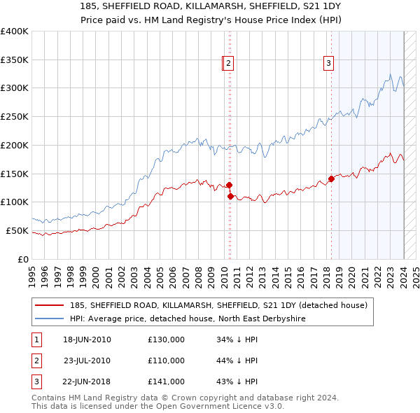 185, SHEFFIELD ROAD, KILLAMARSH, SHEFFIELD, S21 1DY: Price paid vs HM Land Registry's House Price Index