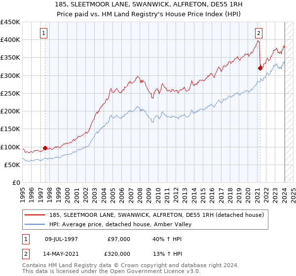 185, SLEETMOOR LANE, SWANWICK, ALFRETON, DE55 1RH: Price paid vs HM Land Registry's House Price Index