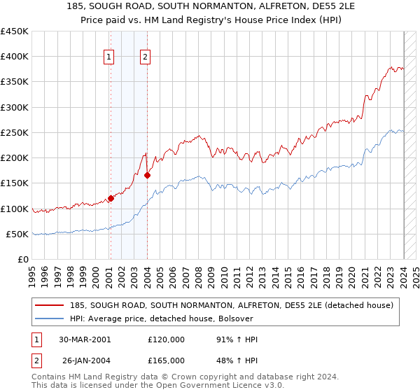 185, SOUGH ROAD, SOUTH NORMANTON, ALFRETON, DE55 2LE: Price paid vs HM Land Registry's House Price Index