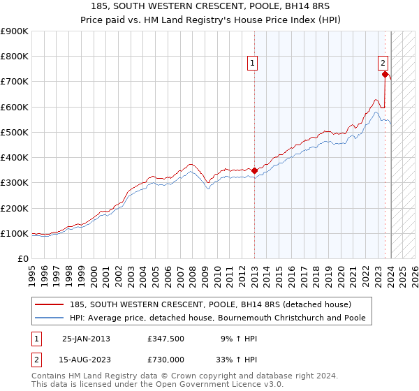 185, SOUTH WESTERN CRESCENT, POOLE, BH14 8RS: Price paid vs HM Land Registry's House Price Index