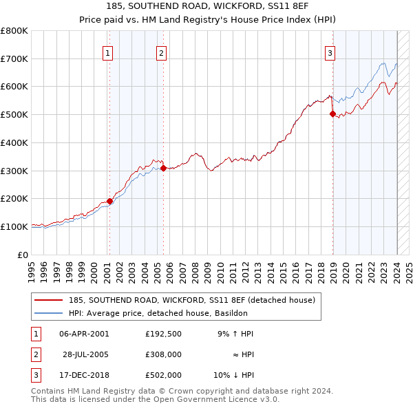 185, SOUTHEND ROAD, WICKFORD, SS11 8EF: Price paid vs HM Land Registry's House Price Index