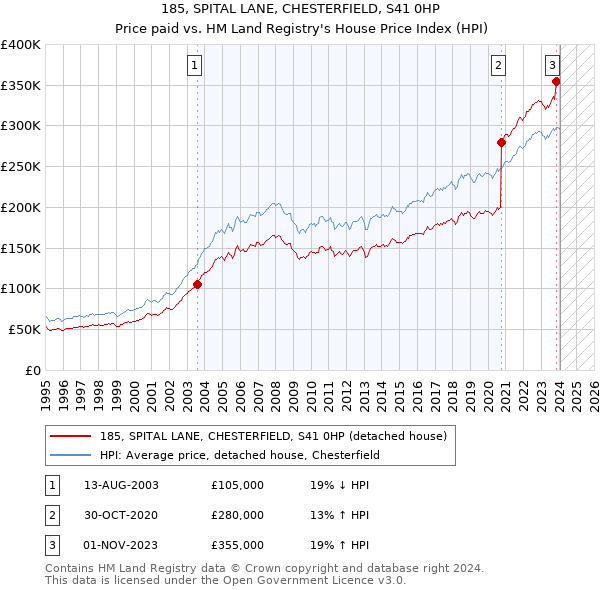 185, SPITAL LANE, CHESTERFIELD, S41 0HP: Price paid vs HM Land Registry's House Price Index