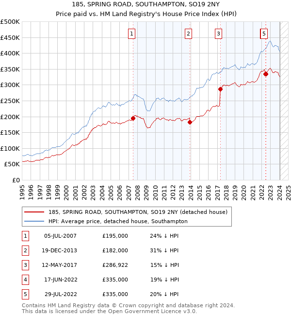 185, SPRING ROAD, SOUTHAMPTON, SO19 2NY: Price paid vs HM Land Registry's House Price Index