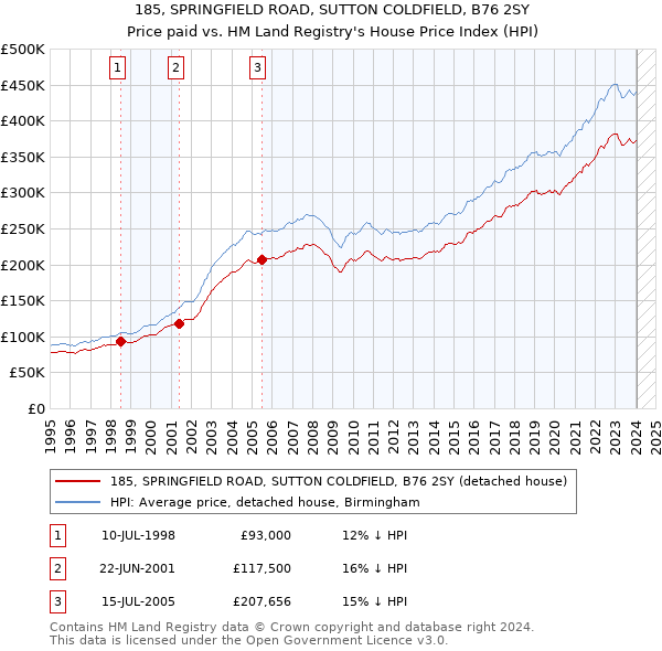 185, SPRINGFIELD ROAD, SUTTON COLDFIELD, B76 2SY: Price paid vs HM Land Registry's House Price Index