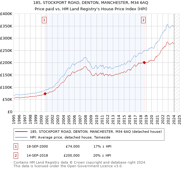 185, STOCKPORT ROAD, DENTON, MANCHESTER, M34 6AQ: Price paid vs HM Land Registry's House Price Index