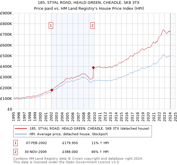 185, STYAL ROAD, HEALD GREEN, CHEADLE, SK8 3TX: Price paid vs HM Land Registry's House Price Index