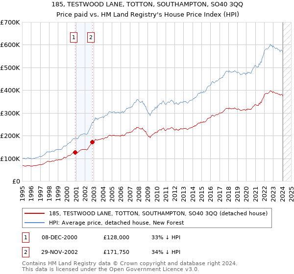 185, TESTWOOD LANE, TOTTON, SOUTHAMPTON, SO40 3QQ: Price paid vs HM Land Registry's House Price Index