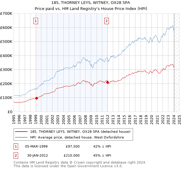 185, THORNEY LEYS, WITNEY, OX28 5PA: Price paid vs HM Land Registry's House Price Index