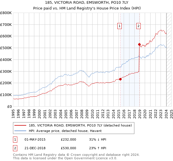 185, VICTORIA ROAD, EMSWORTH, PO10 7LY: Price paid vs HM Land Registry's House Price Index