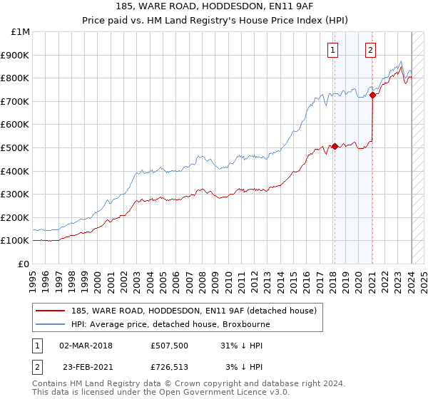 185, WARE ROAD, HODDESDON, EN11 9AF: Price paid vs HM Land Registry's House Price Index