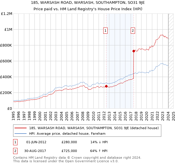 185, WARSASH ROAD, WARSASH, SOUTHAMPTON, SO31 9JE: Price paid vs HM Land Registry's House Price Index