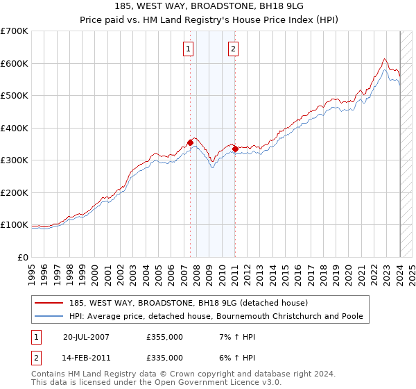185, WEST WAY, BROADSTONE, BH18 9LG: Price paid vs HM Land Registry's House Price Index