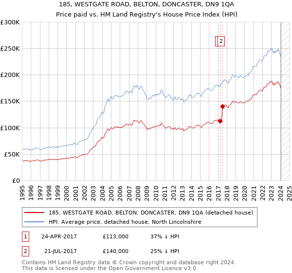 185, WESTGATE ROAD, BELTON, DONCASTER, DN9 1QA: Price paid vs HM Land Registry's House Price Index