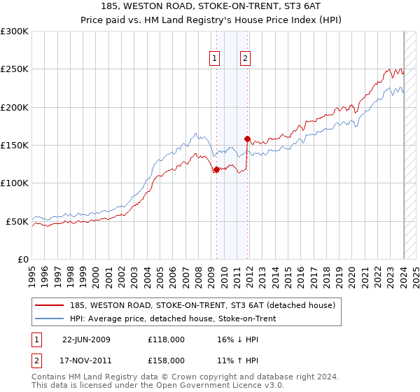 185, WESTON ROAD, STOKE-ON-TRENT, ST3 6AT: Price paid vs HM Land Registry's House Price Index