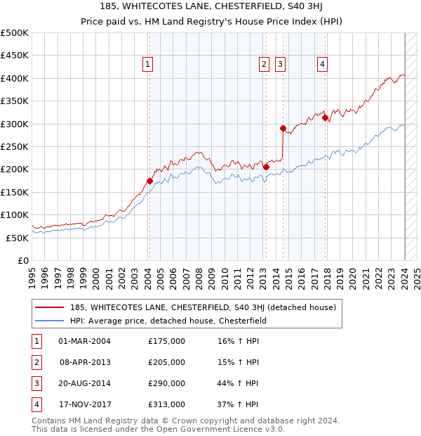 185, WHITECOTES LANE, CHESTERFIELD, S40 3HJ: Price paid vs HM Land Registry's House Price Index
