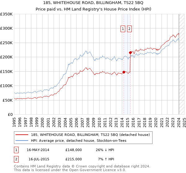 185, WHITEHOUSE ROAD, BILLINGHAM, TS22 5BQ: Price paid vs HM Land Registry's House Price Index