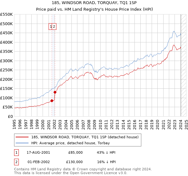 185, WINDSOR ROAD, TORQUAY, TQ1 1SP: Price paid vs HM Land Registry's House Price Index