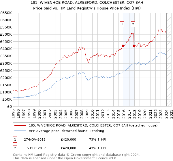 185, WIVENHOE ROAD, ALRESFORD, COLCHESTER, CO7 8AH: Price paid vs HM Land Registry's House Price Index