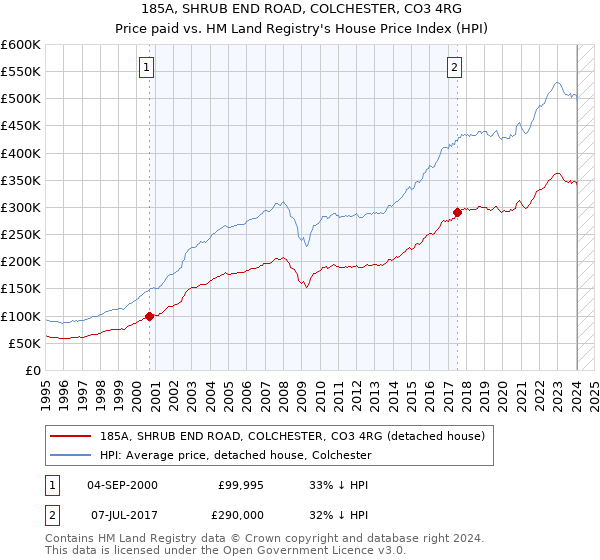 185A, SHRUB END ROAD, COLCHESTER, CO3 4RG: Price paid vs HM Land Registry's House Price Index