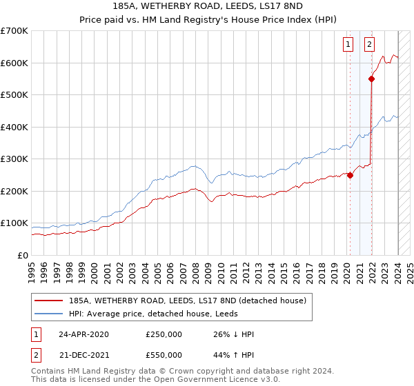 185A, WETHERBY ROAD, LEEDS, LS17 8ND: Price paid vs HM Land Registry's House Price Index