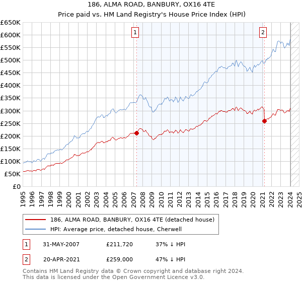 186, ALMA ROAD, BANBURY, OX16 4TE: Price paid vs HM Land Registry's House Price Index