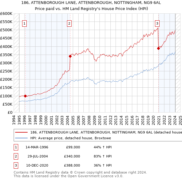 186, ATTENBOROUGH LANE, ATTENBOROUGH, NOTTINGHAM, NG9 6AL: Price paid vs HM Land Registry's House Price Index